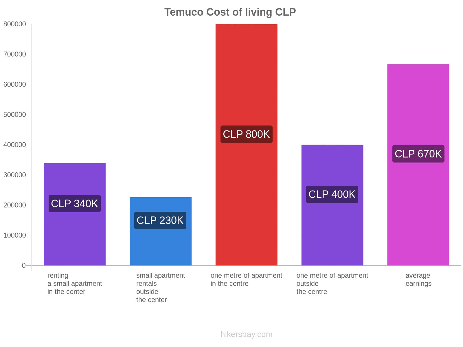 Temuco cost of living hikersbay.com