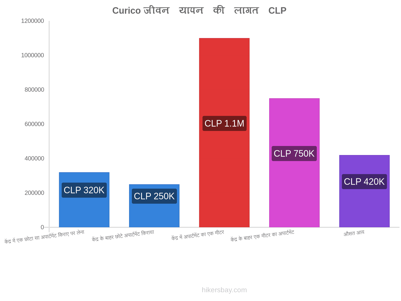 Curico जीवन यापन की लागत hikersbay.com