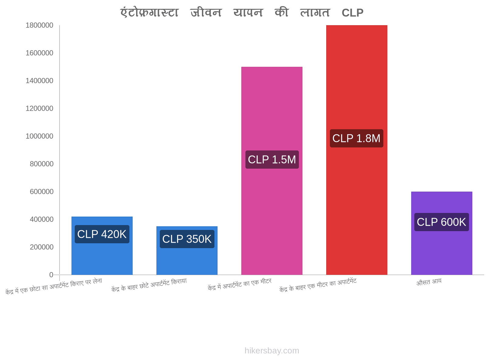 एंटोफ़गास्टा जीवन यापन की लागत hikersbay.com