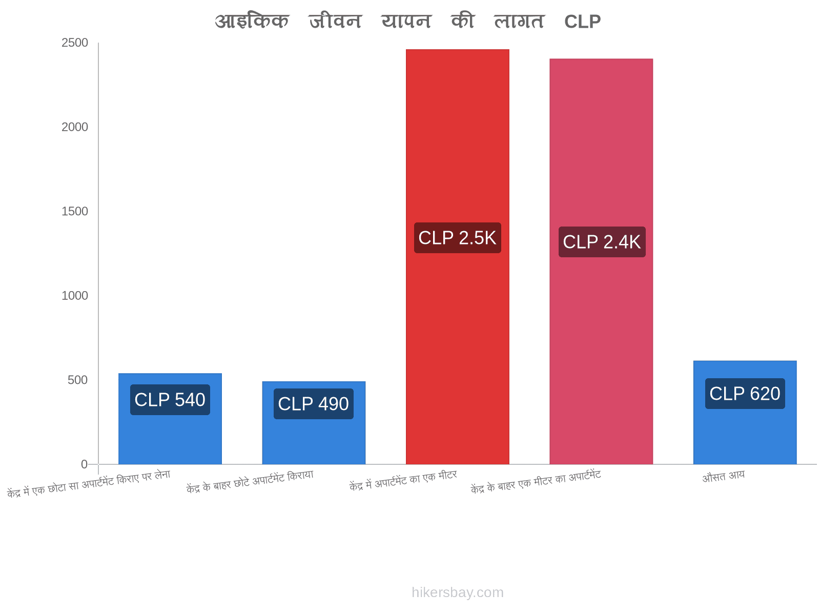 आइकिक जीवन यापन की लागत hikersbay.com