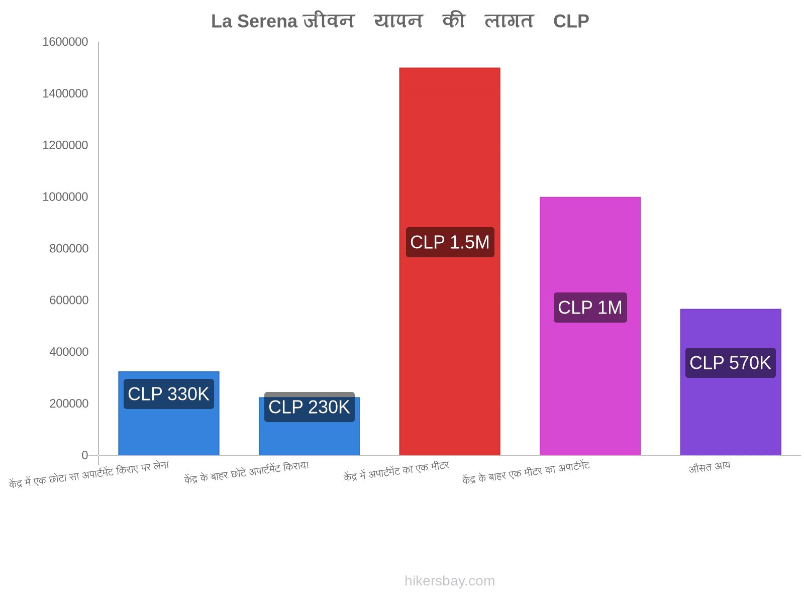 La Serena जीवन यापन की लागत hikersbay.com