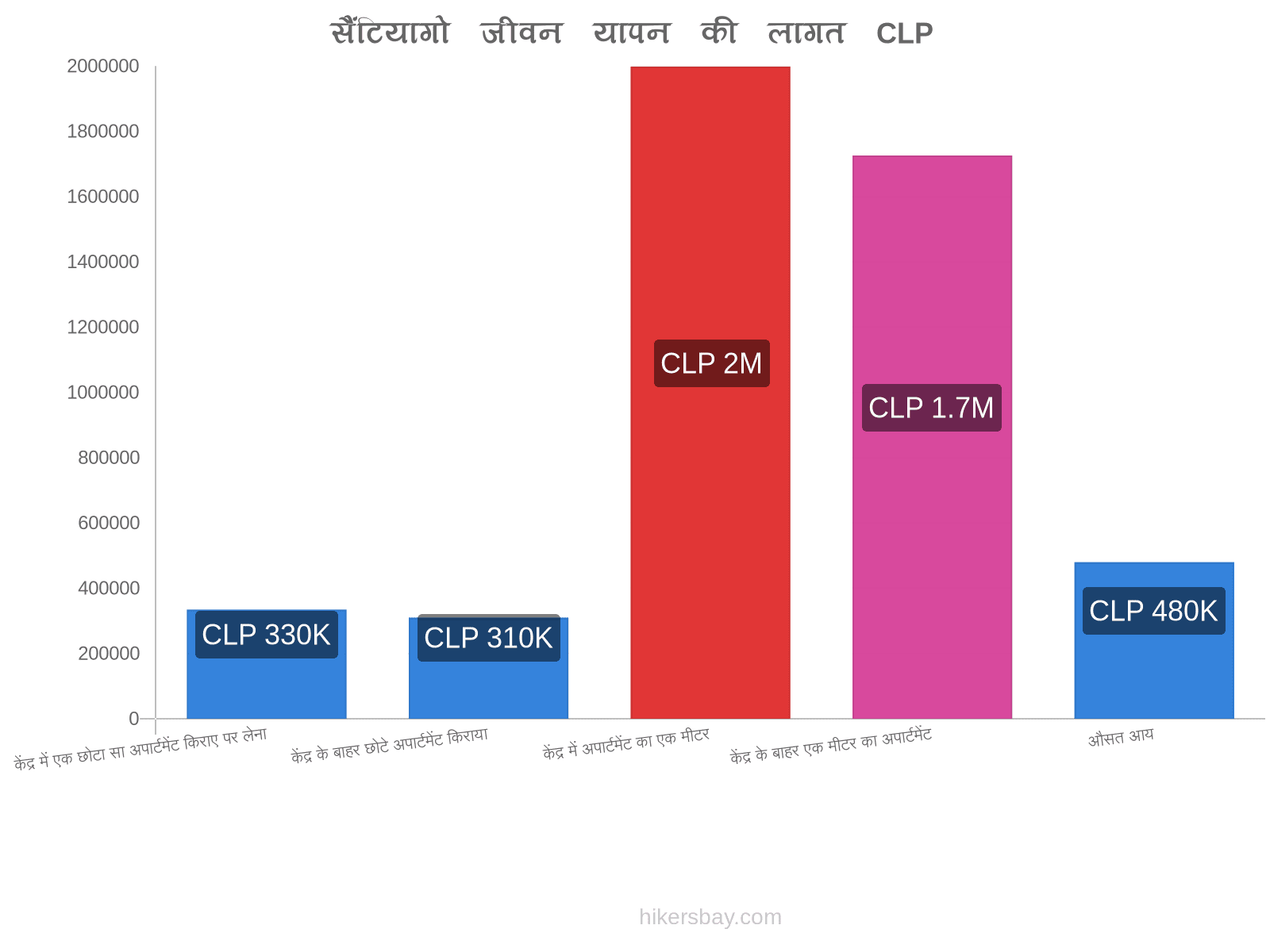 सैंटियागो जीवन यापन की लागत hikersbay.com