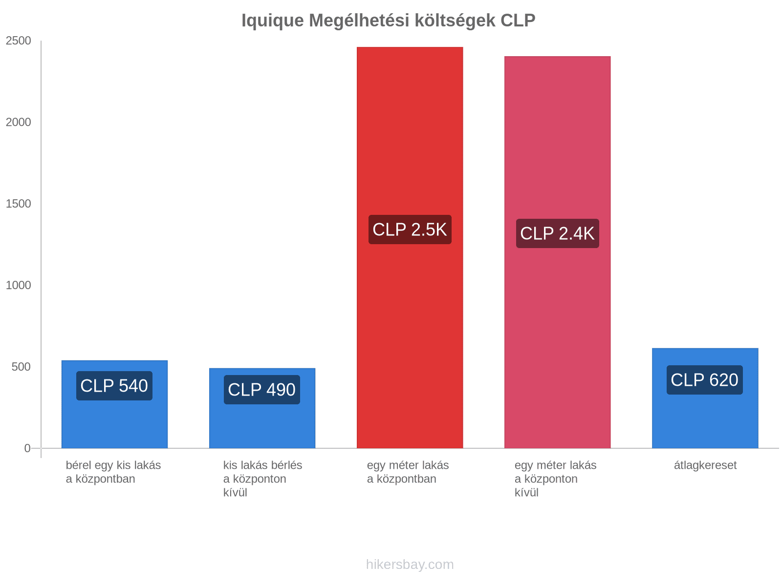 Iquique megélhetési költségek hikersbay.com