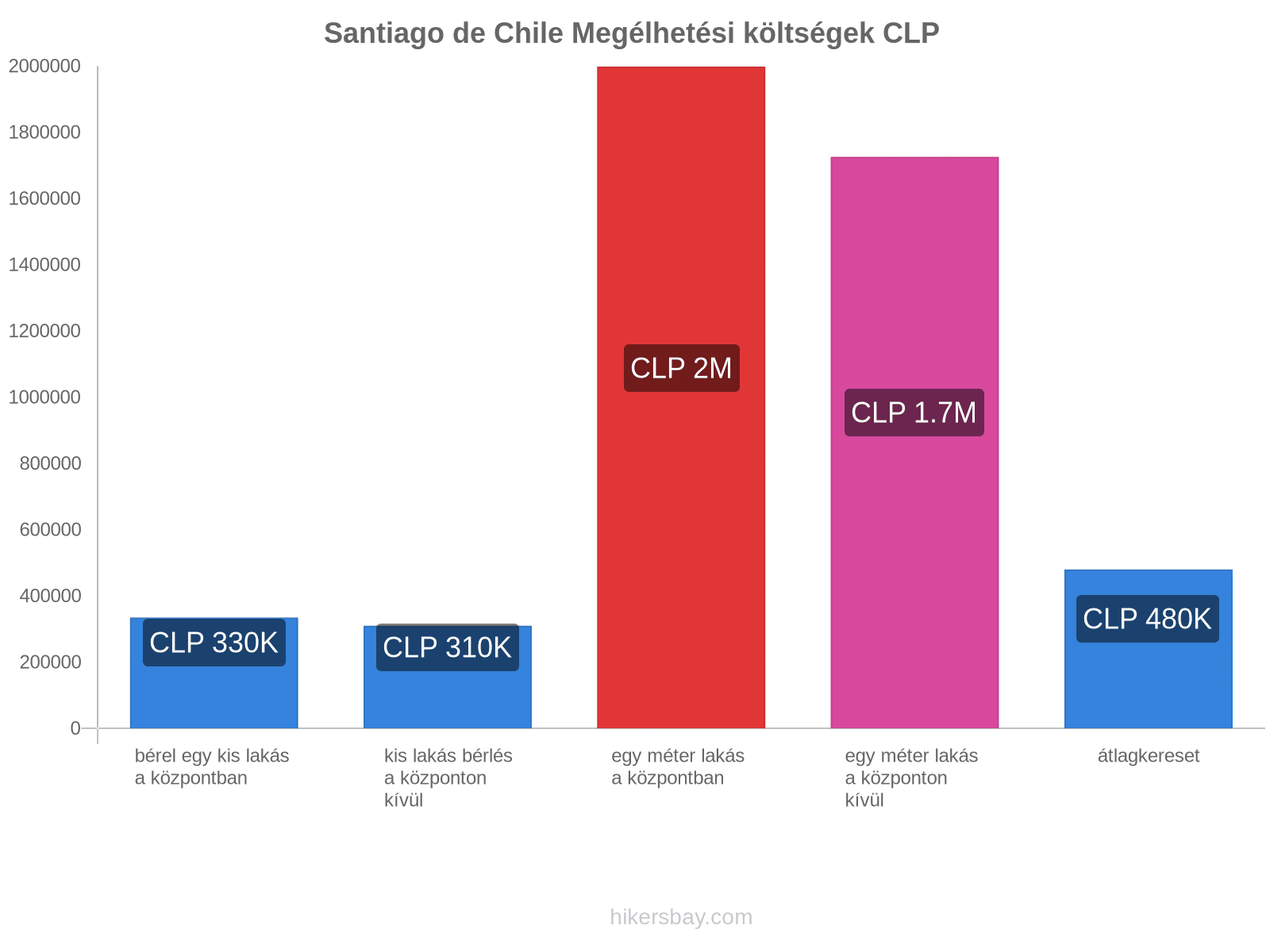 Santiago de Chile megélhetési költségek hikersbay.com