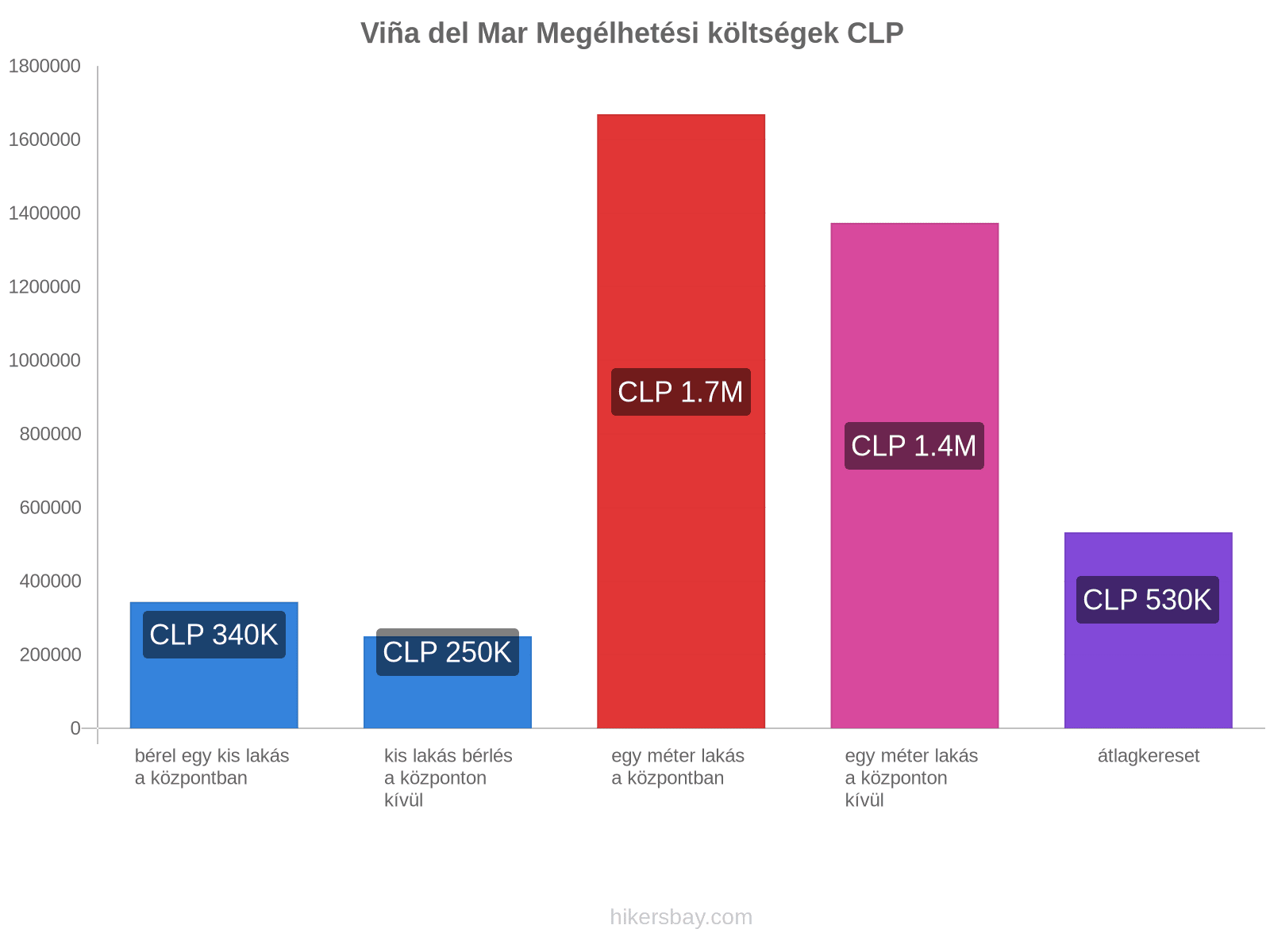 Viña del Mar megélhetési költségek hikersbay.com