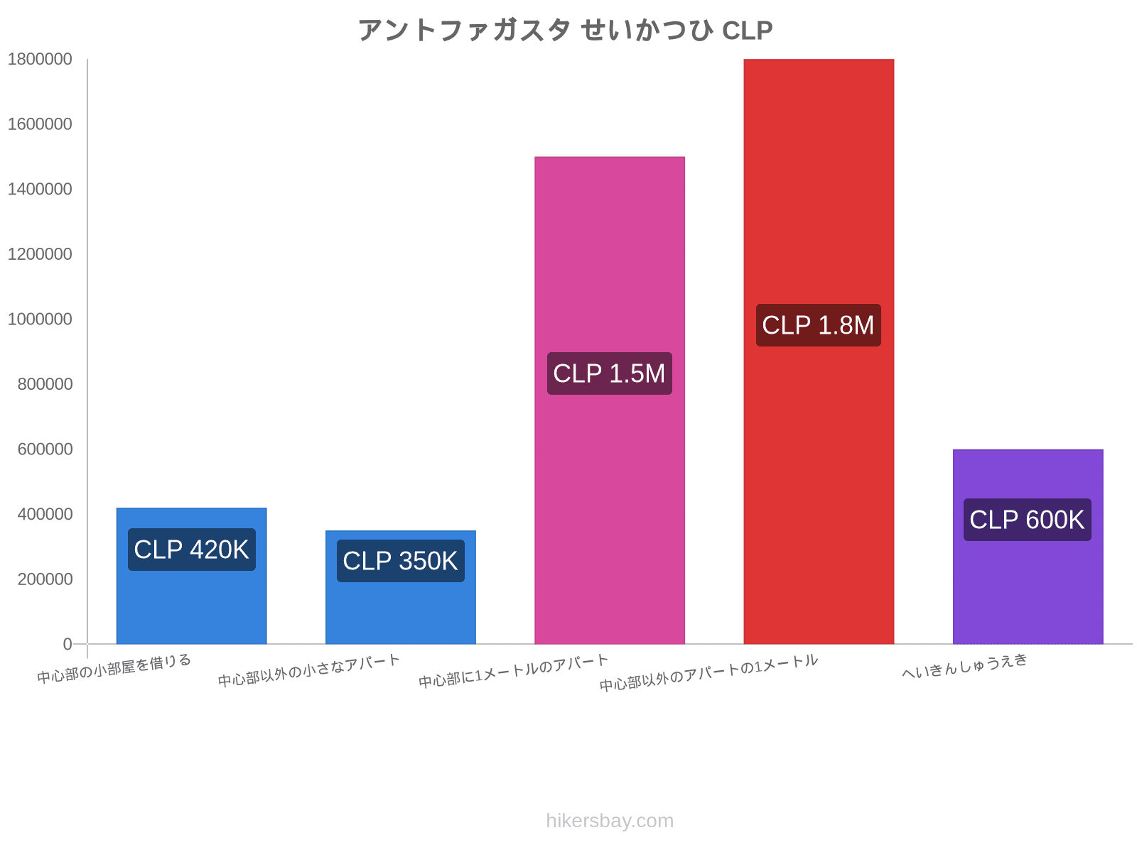 アントファガスタ せいかつひ hikersbay.com