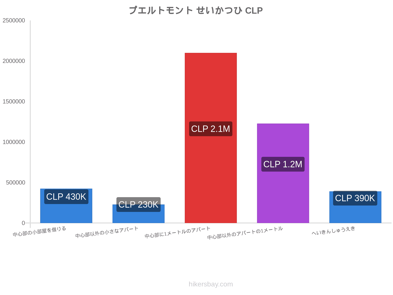 プエルトモント せいかつひ hikersbay.com