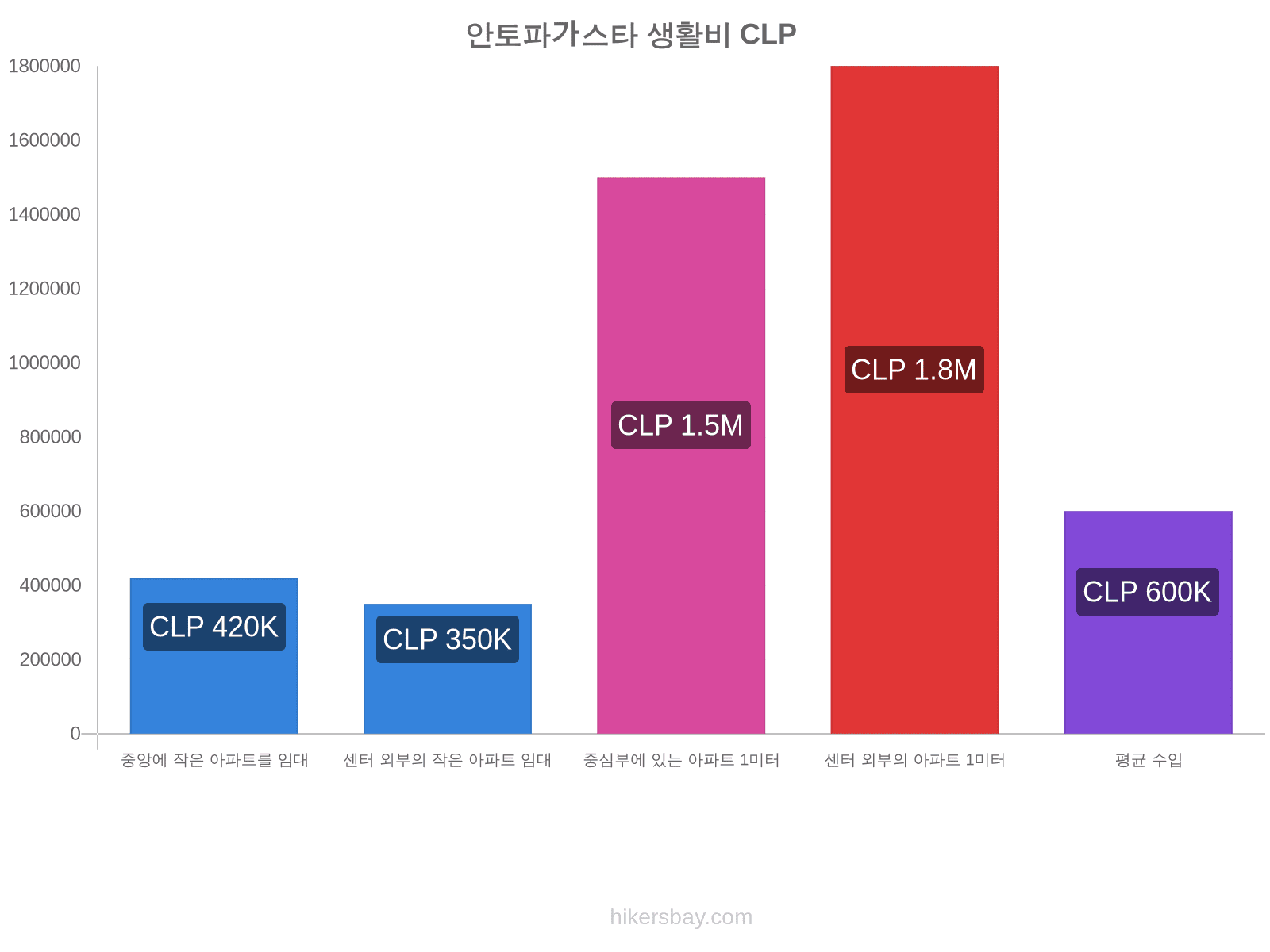 안토파가스타 생활비 hikersbay.com