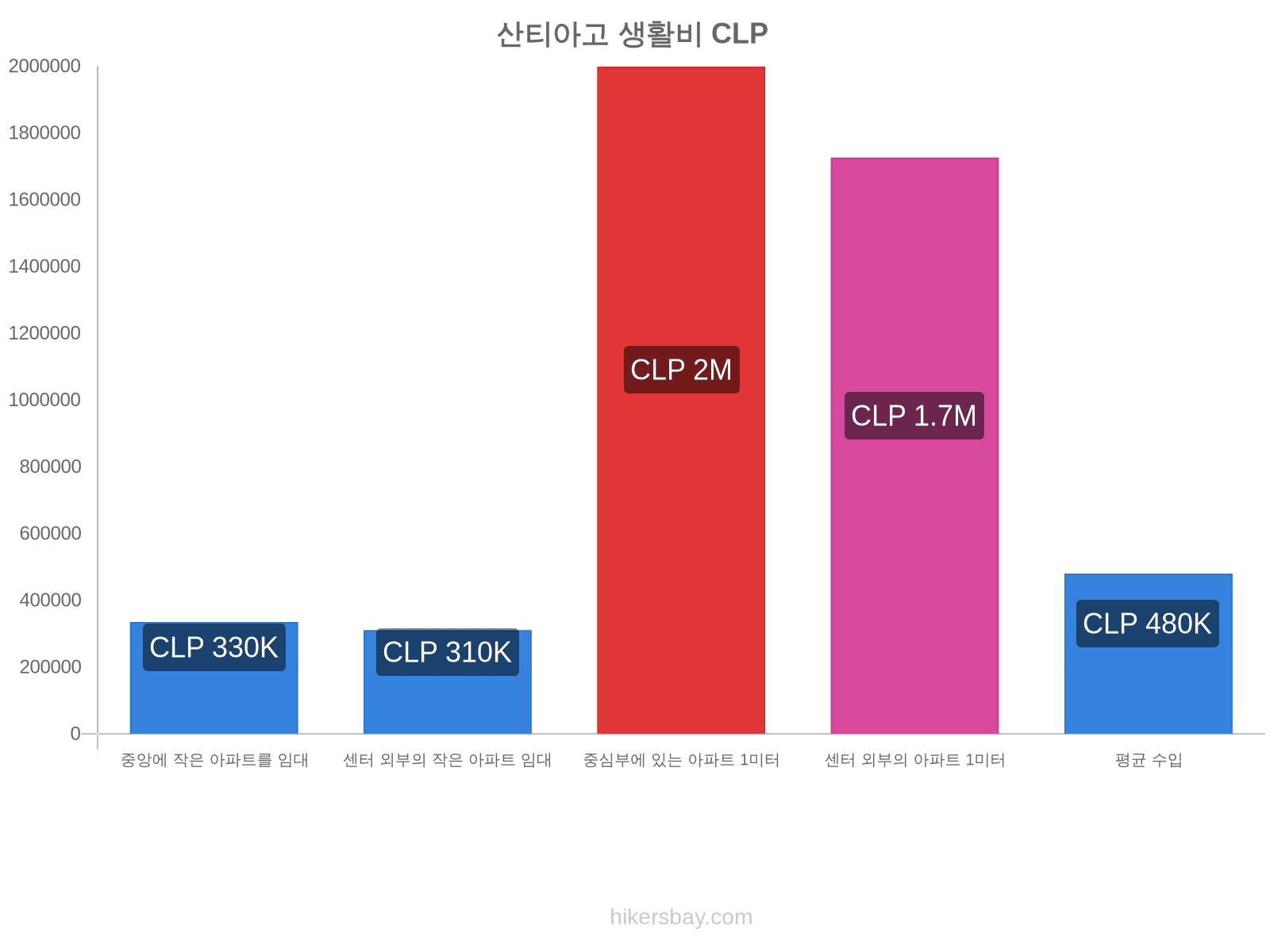 산티아고 생활비 hikersbay.com