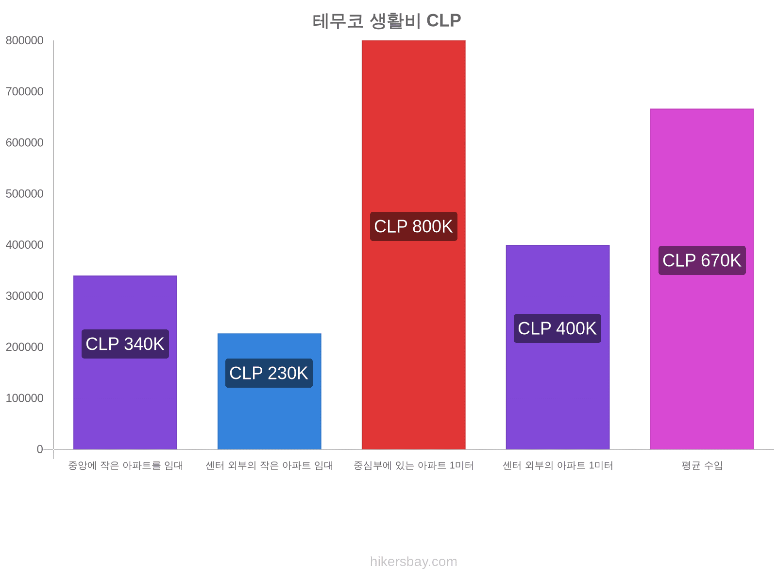 테무코 생활비 hikersbay.com