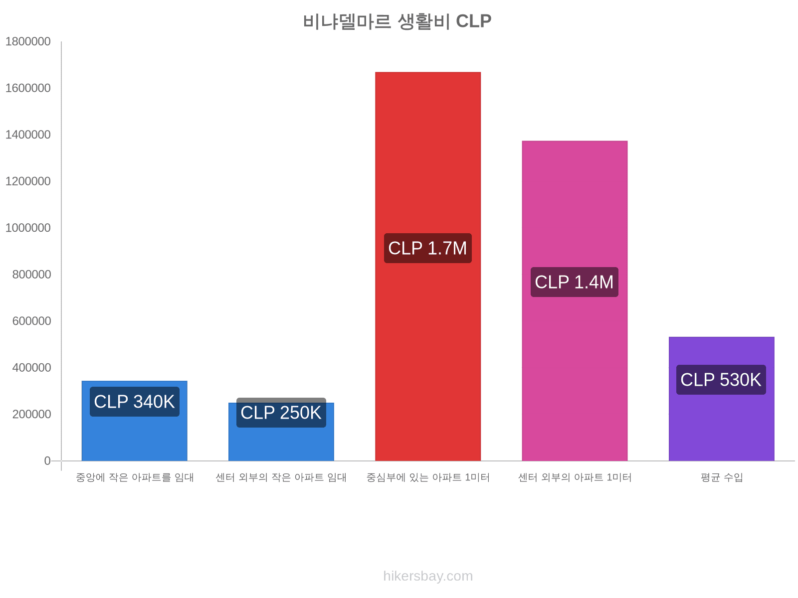 비냐델마르 생활비 hikersbay.com