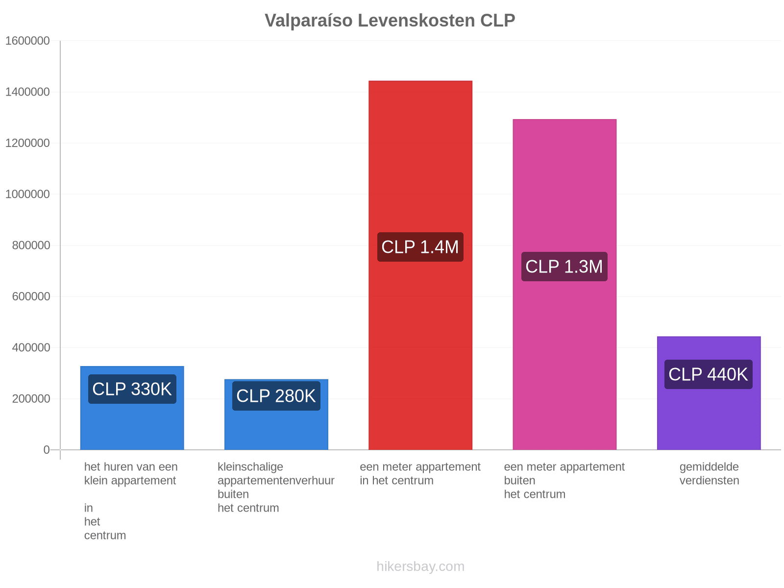 Valparaíso levenskosten hikersbay.com