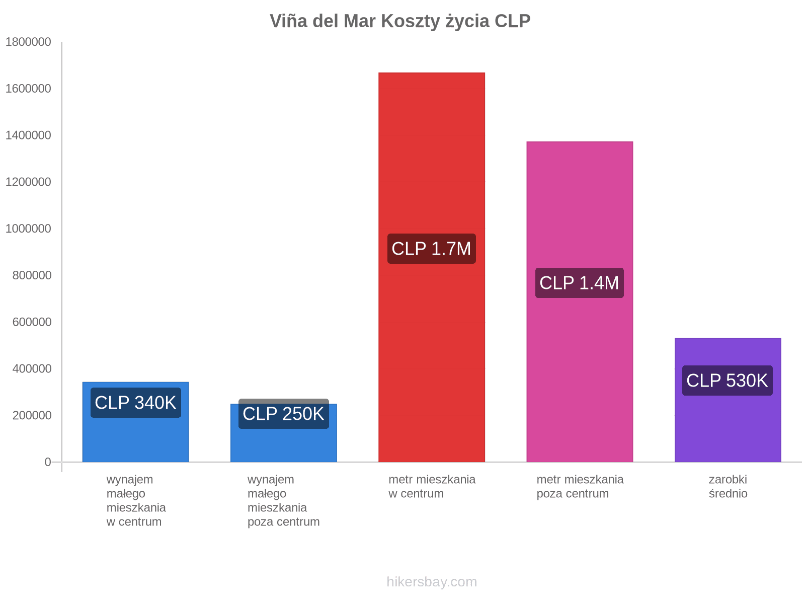 Viña del Mar koszty życia hikersbay.com