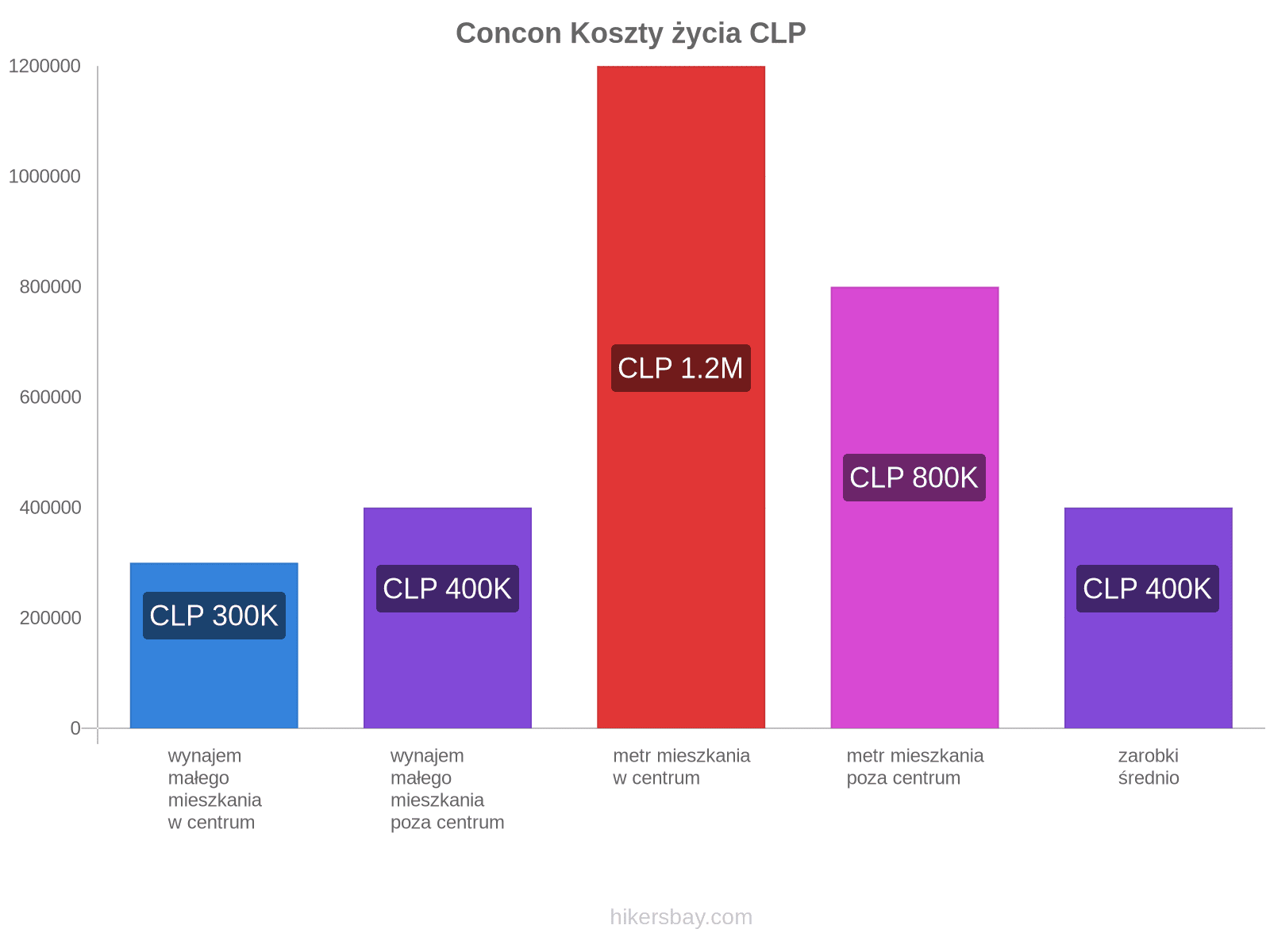 Concon koszty życia hikersbay.com