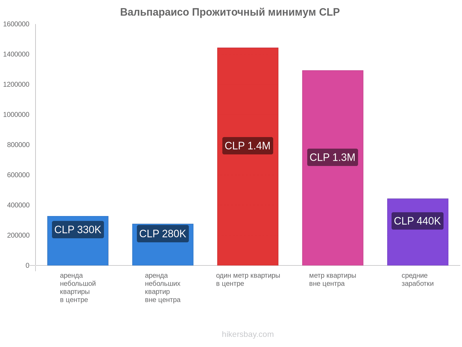 Вальпараисо стоимость жизни hikersbay.com