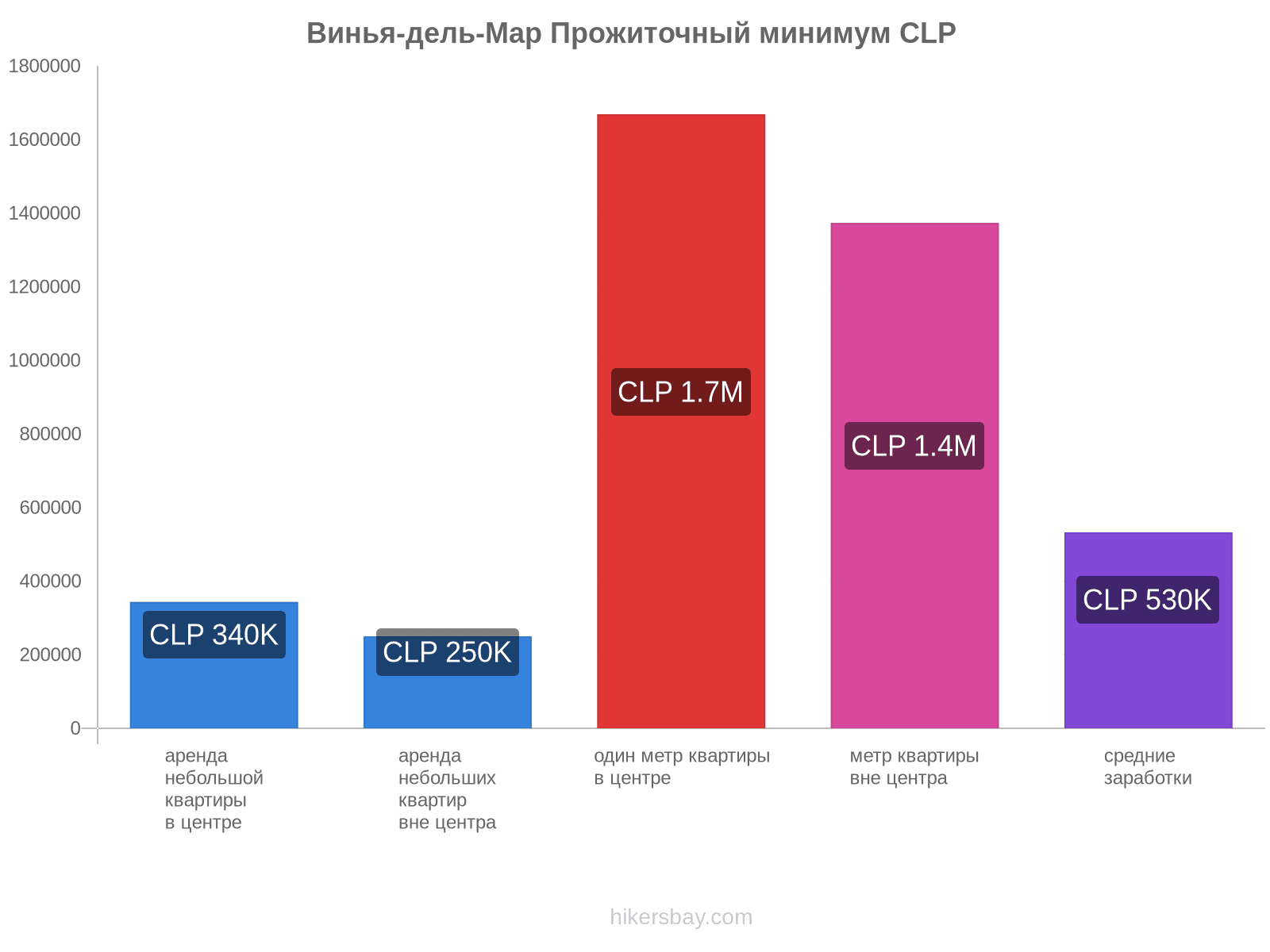 Винья-дель-Мар стоимость жизни hikersbay.com