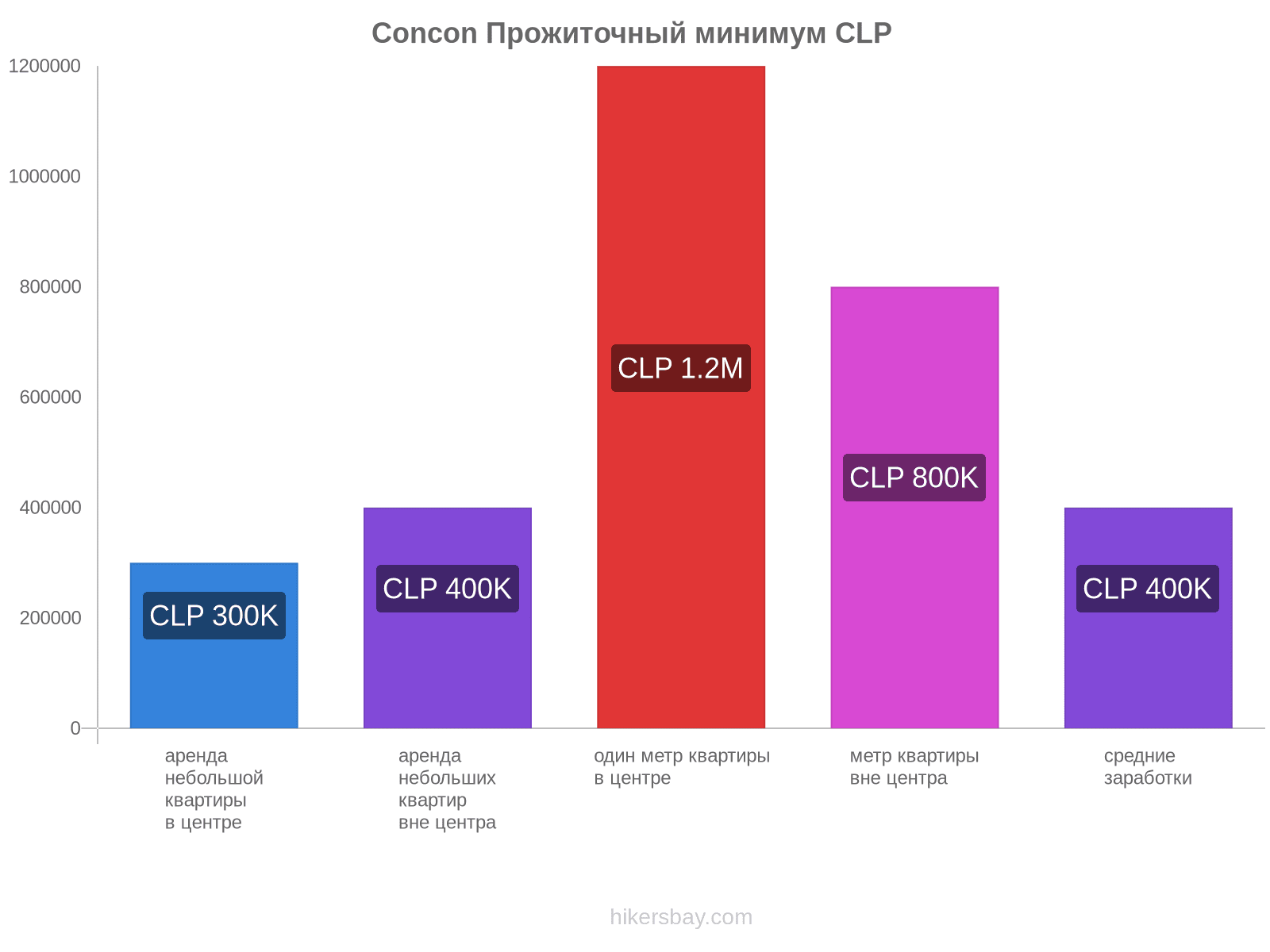 Concon стоимость жизни hikersbay.com