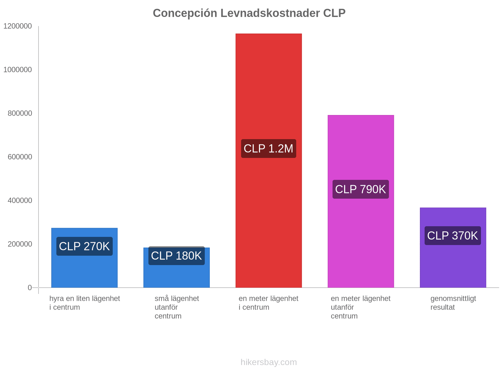 Concepción levnadskostnader hikersbay.com