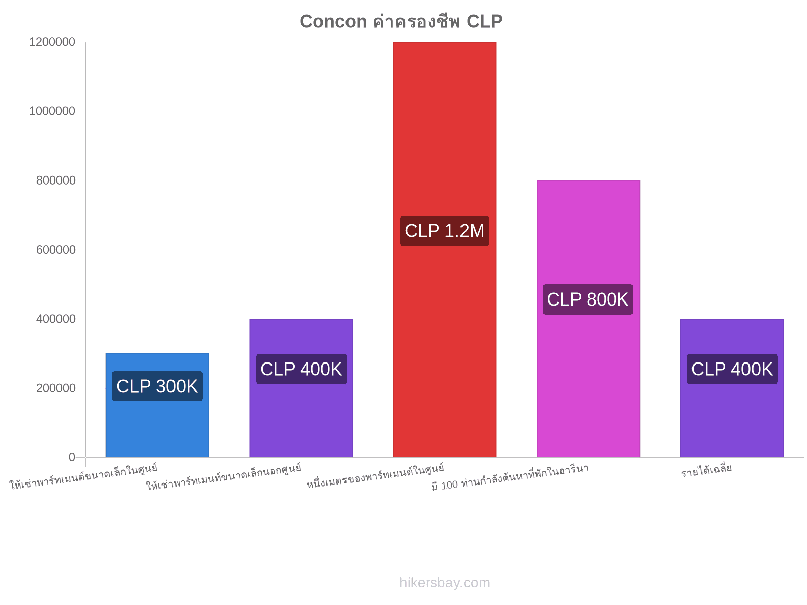 Concon ค่าครองชีพ hikersbay.com
