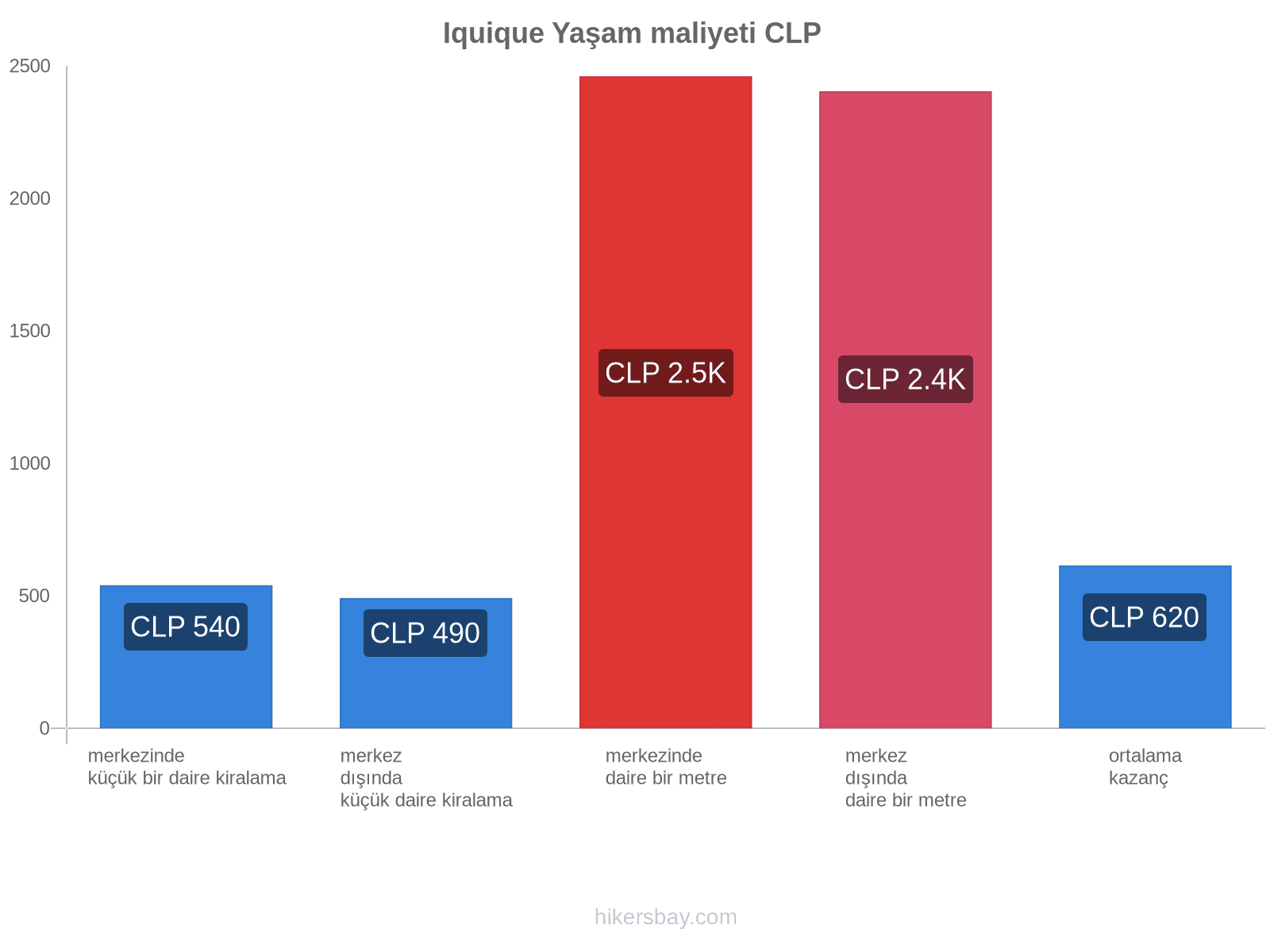 Iquique yaşam maliyeti hikersbay.com