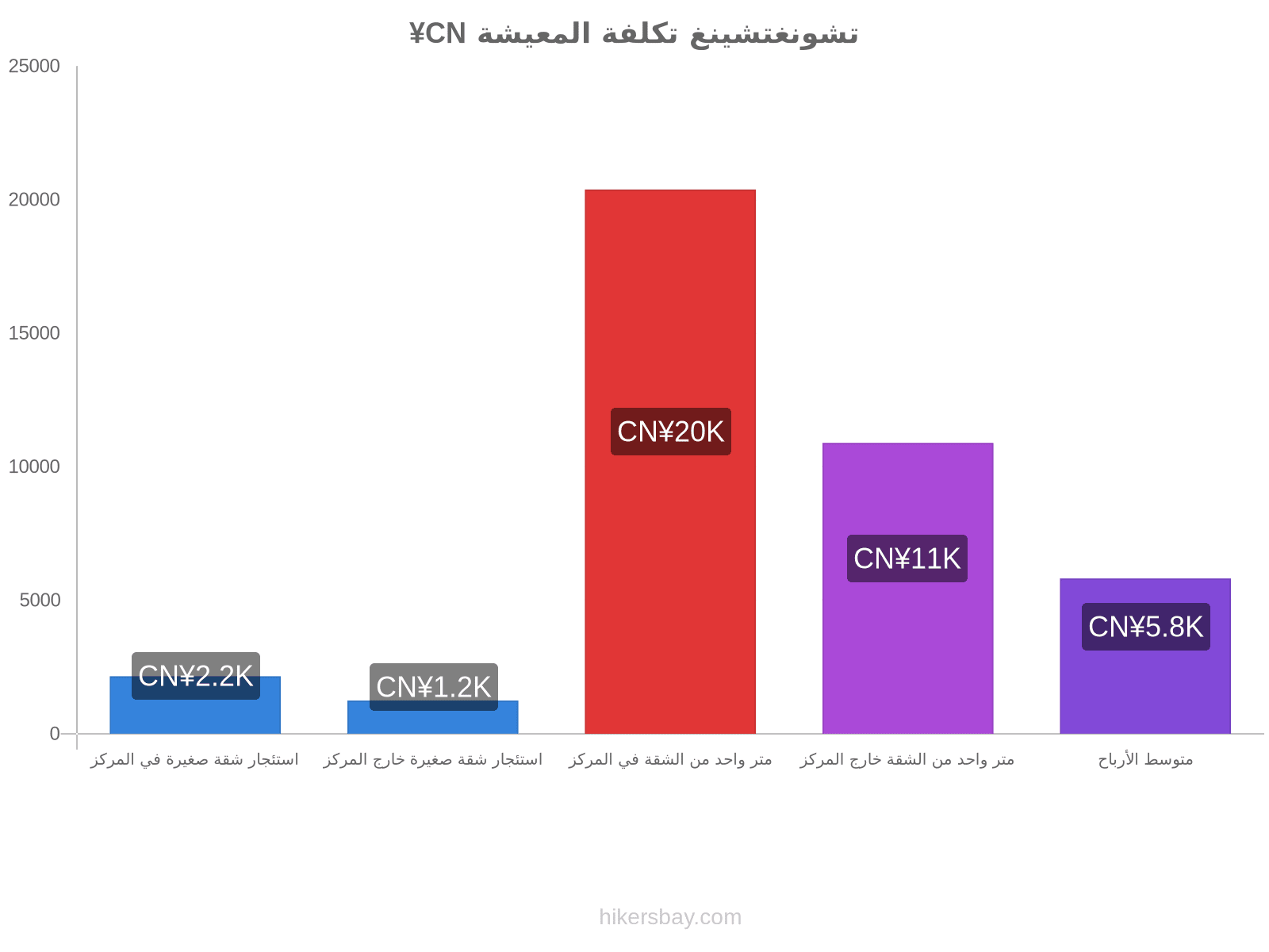 تشونغتشينغ تكلفة المعيشة hikersbay.com