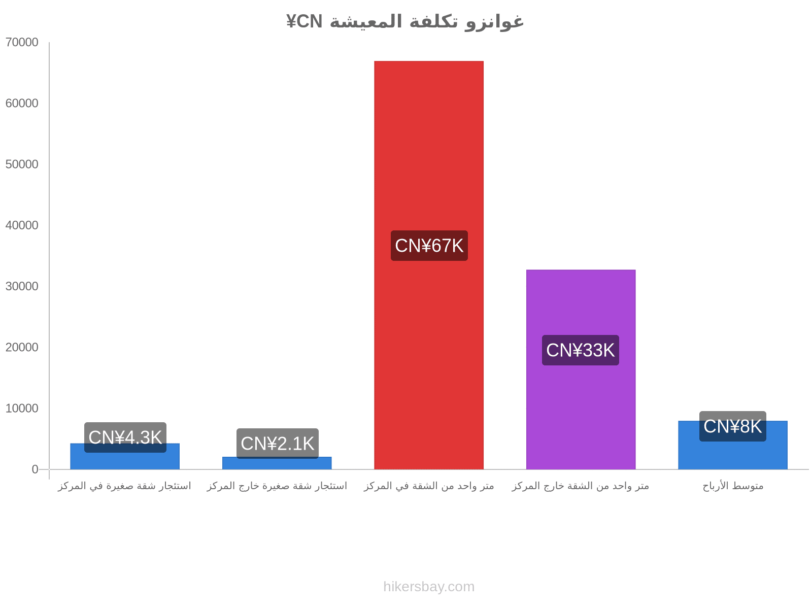 غوانزو تكلفة المعيشة hikersbay.com