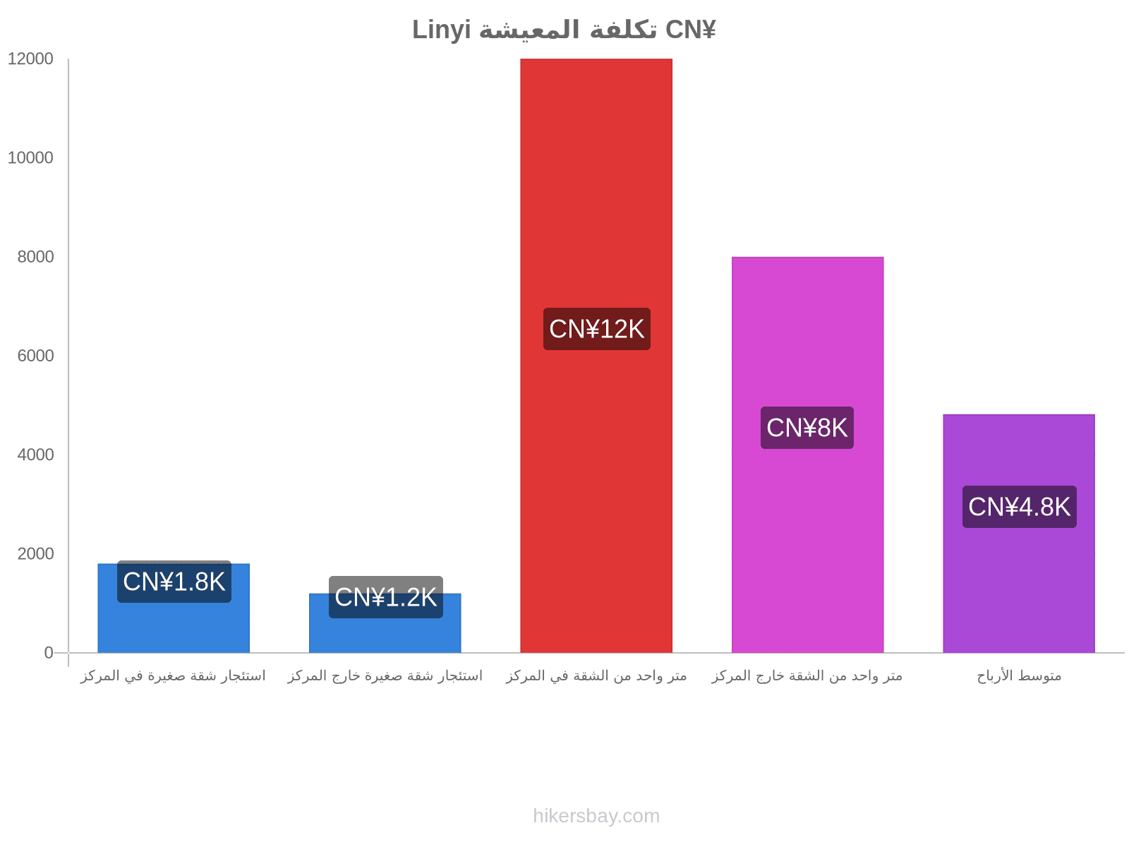 Linyi تكلفة المعيشة hikersbay.com