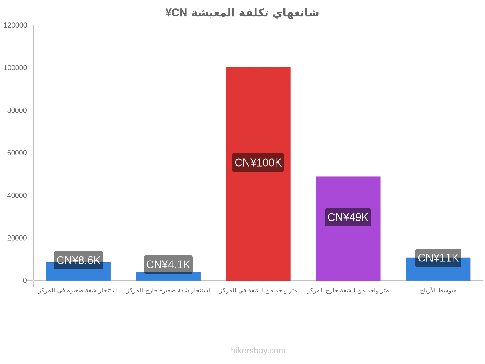 شانغهاي تكلفة المعيشة hikersbay.com