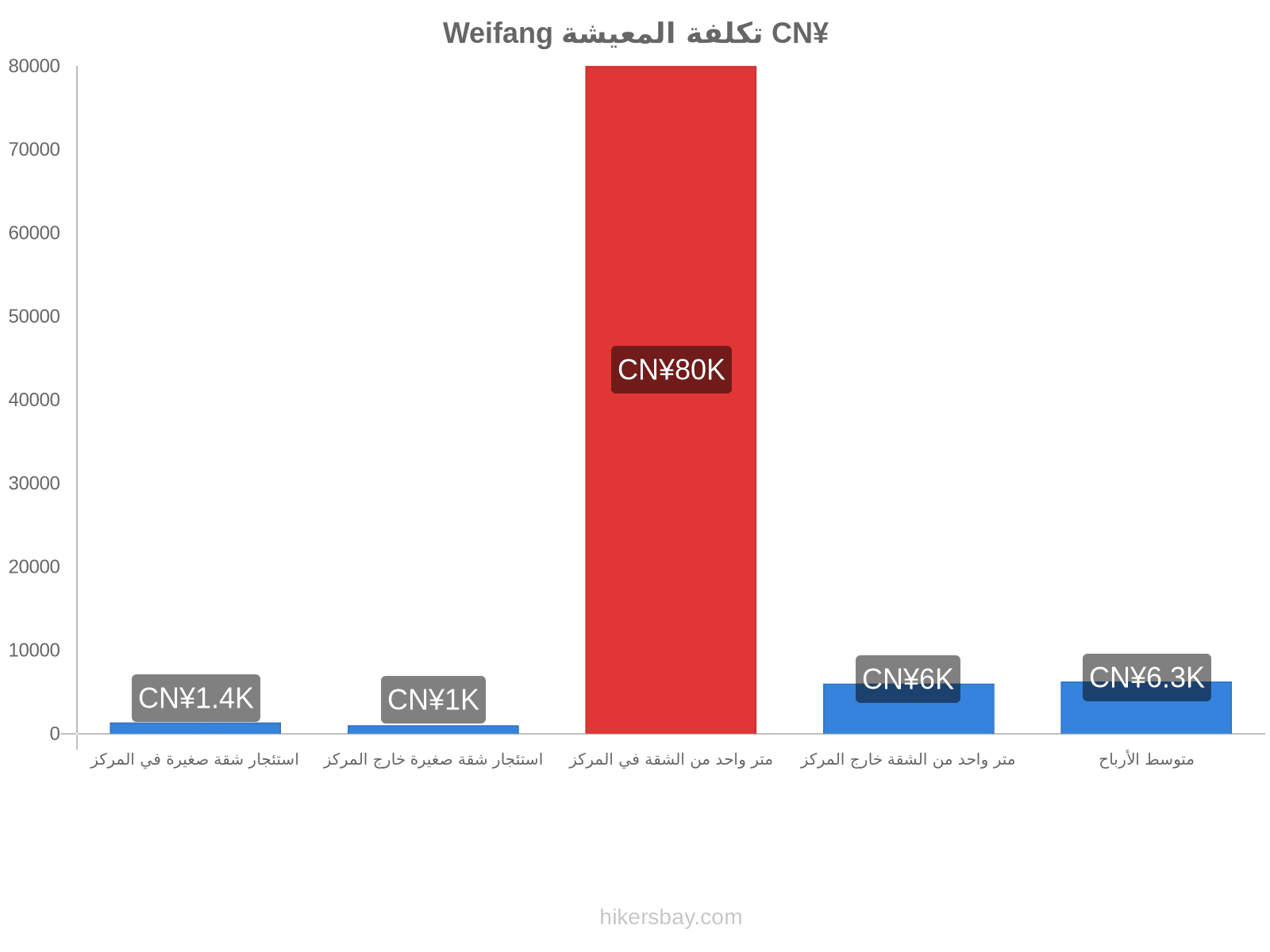 Weifang تكلفة المعيشة hikersbay.com