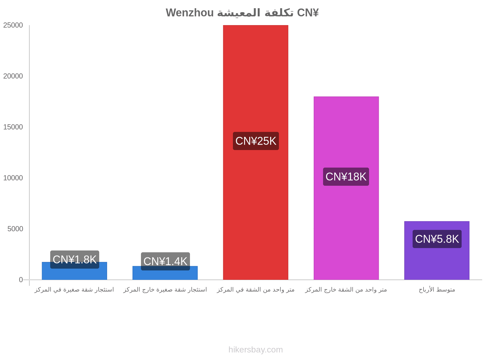 Wenzhou تكلفة المعيشة hikersbay.com