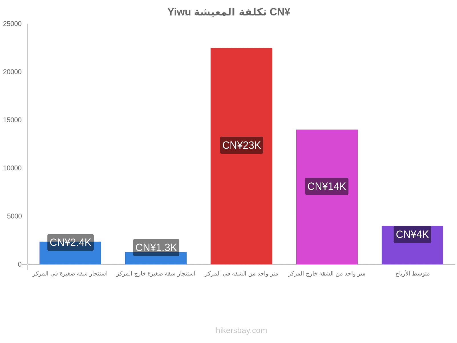 Yiwu تكلفة المعيشة hikersbay.com