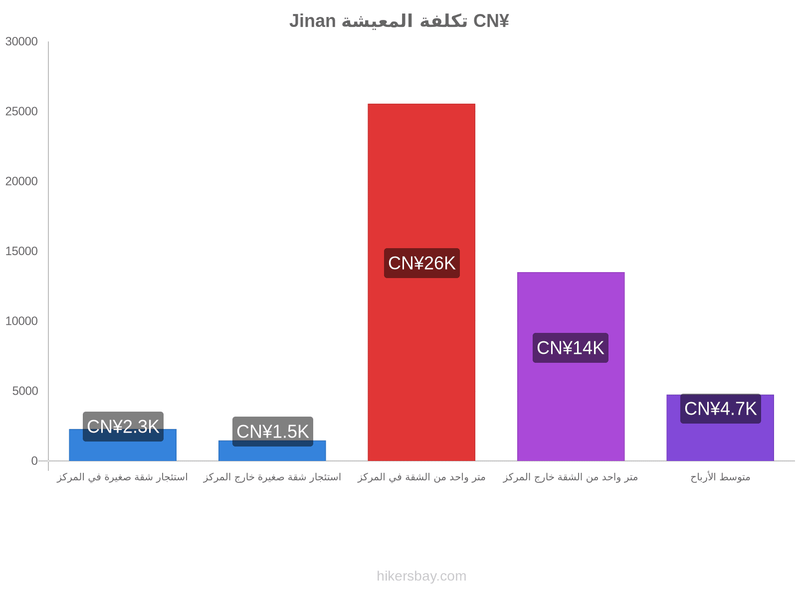 Jinan تكلفة المعيشة hikersbay.com