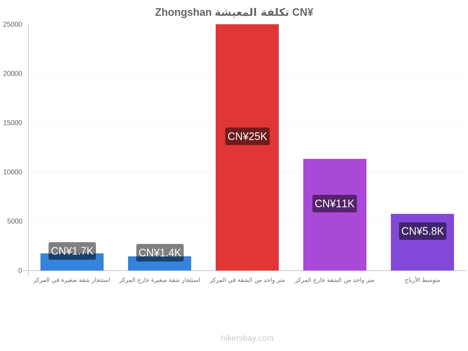 Zhongshan تكلفة المعيشة hikersbay.com