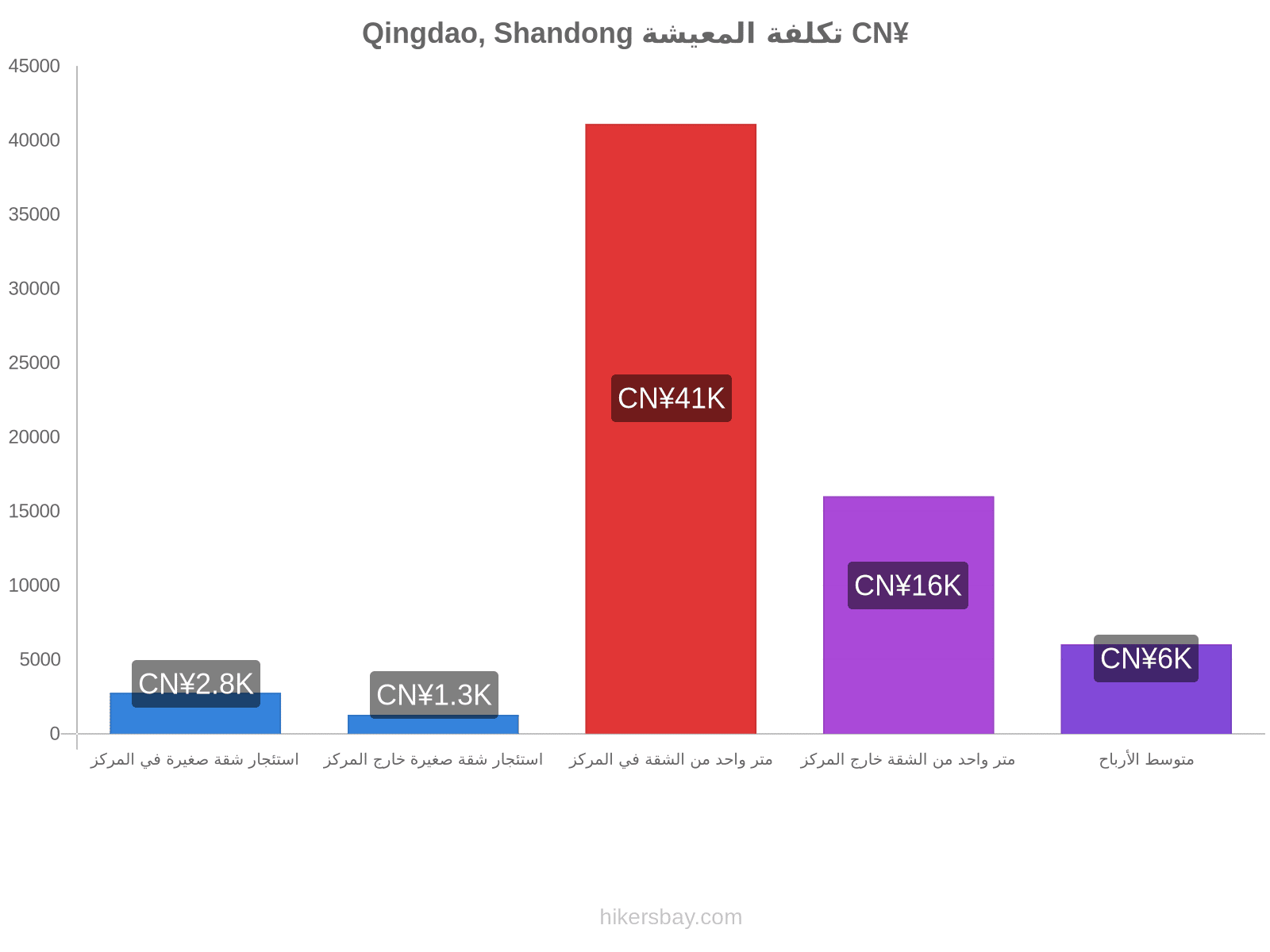 Qingdao, Shandong تكلفة المعيشة hikersbay.com