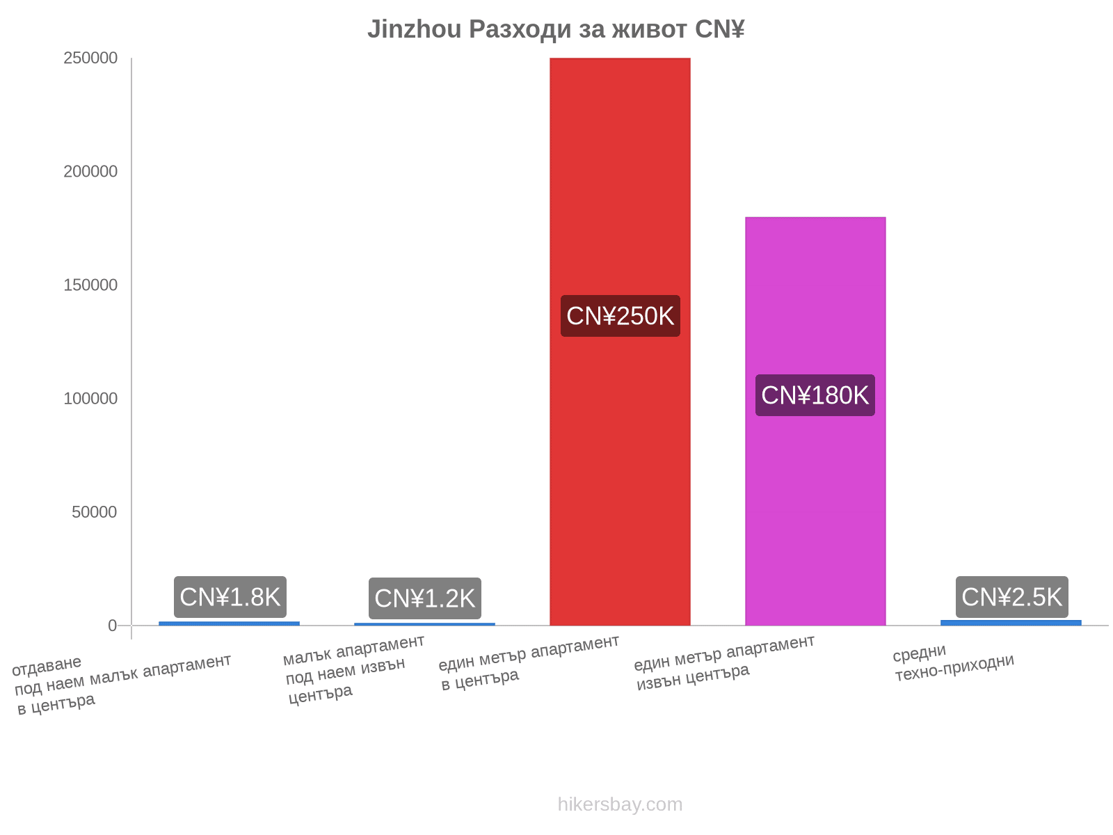 Jinzhou разходи за живот hikersbay.com