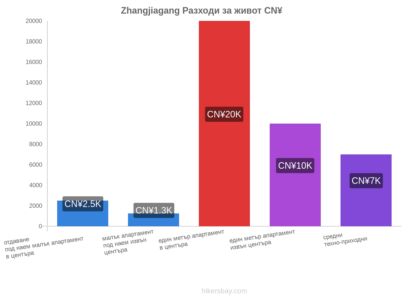 Zhangjiagang разходи за живот hikersbay.com