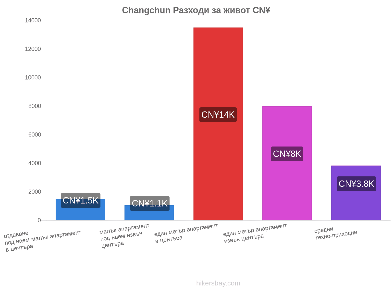 Changchun разходи за живот hikersbay.com