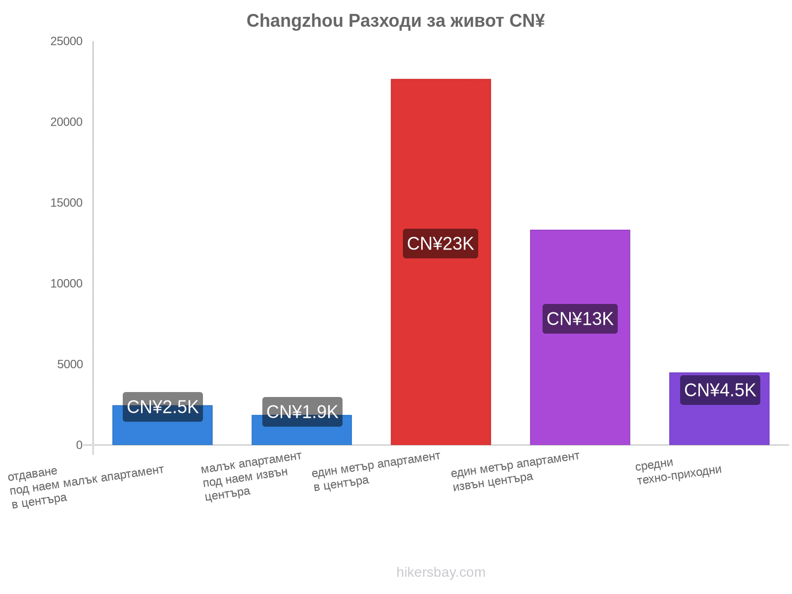 Changzhou разходи за живот hikersbay.com