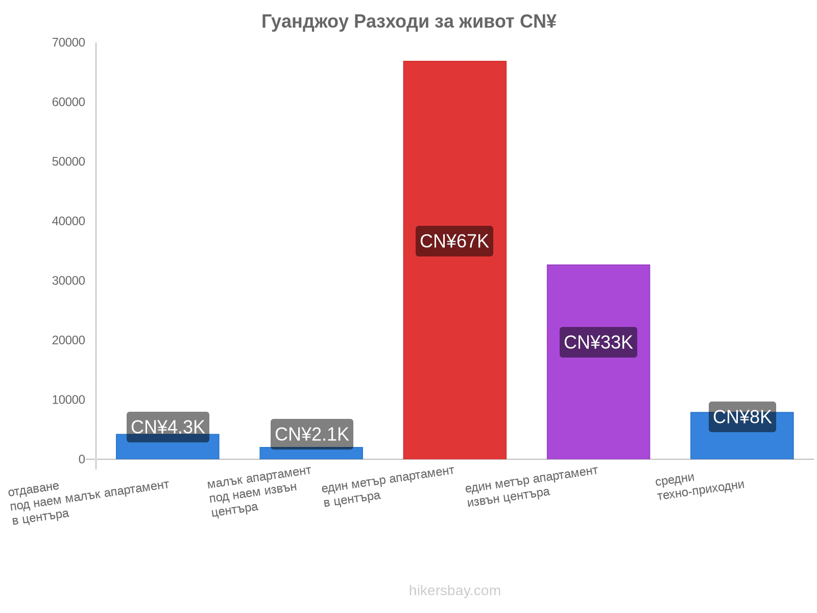 Гуанджоу разходи за живот hikersbay.com