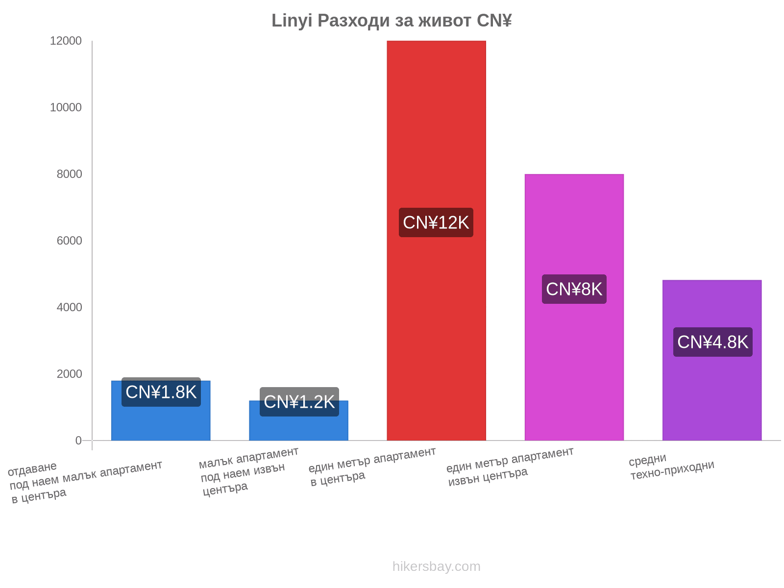 Linyi разходи за живот hikersbay.com