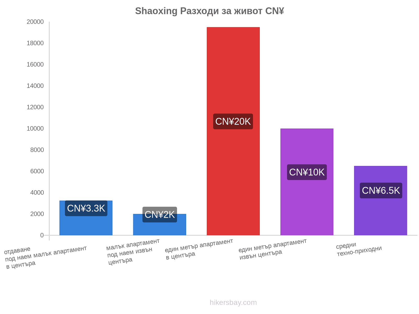 Shaoxing разходи за живот hikersbay.com