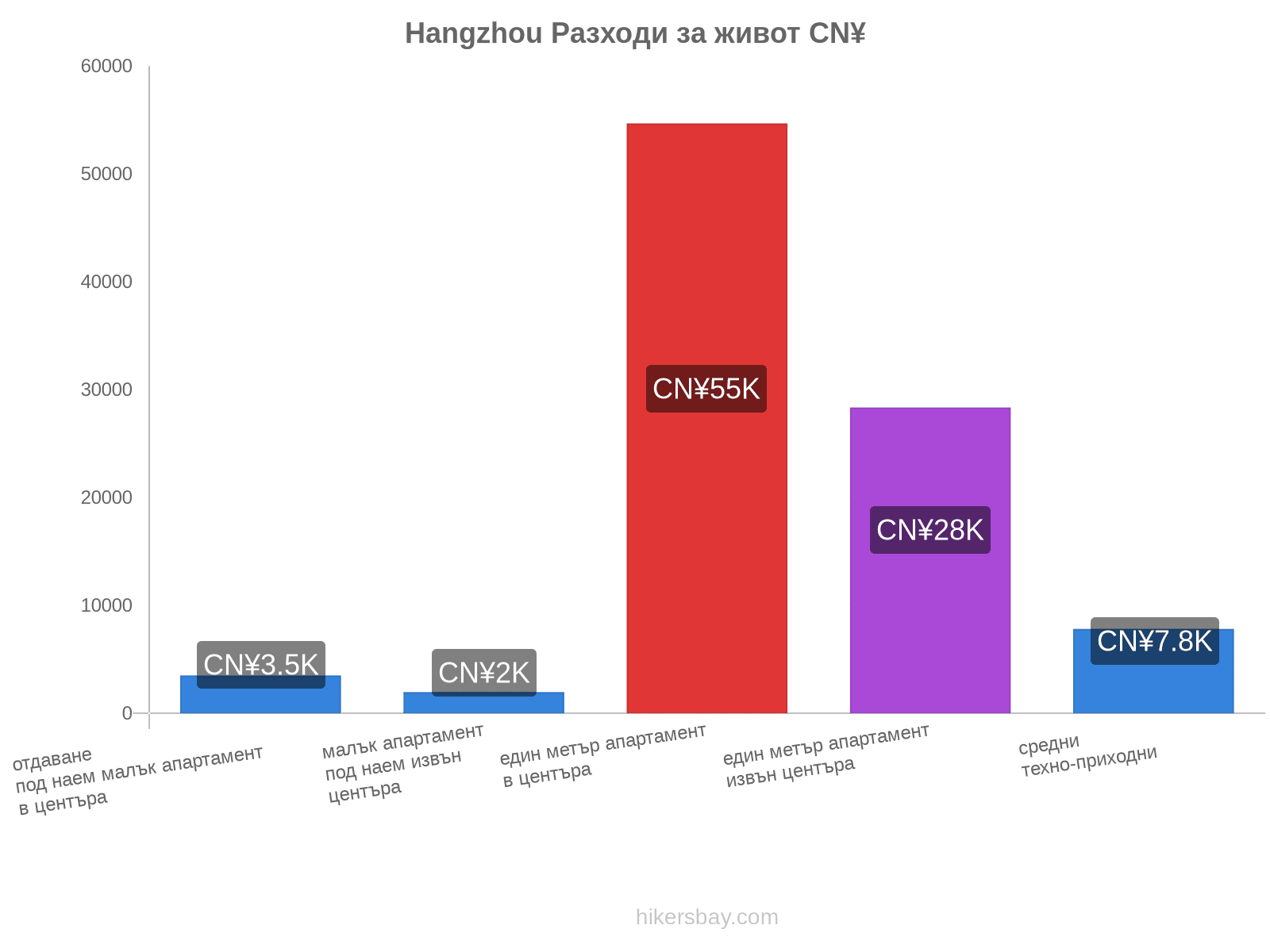 Hangzhou разходи за живот hikersbay.com