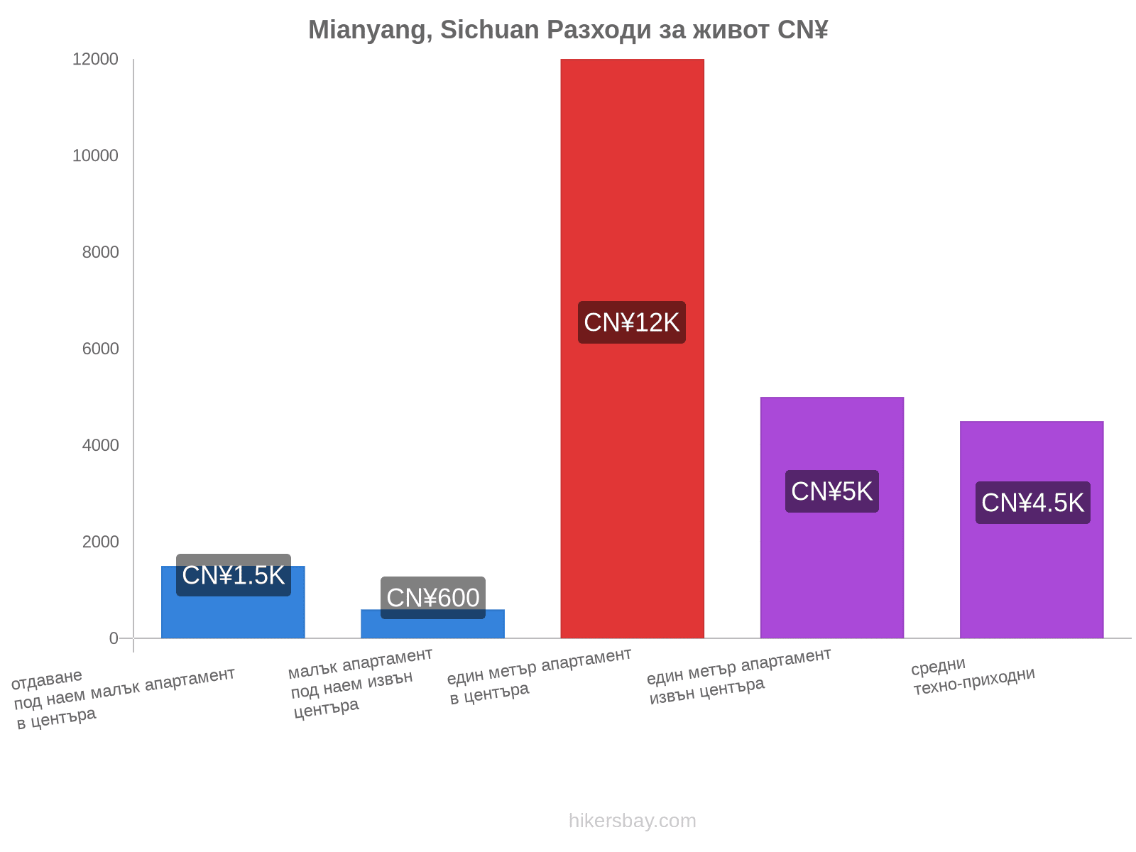 Mianyang, Sichuan разходи за живот hikersbay.com