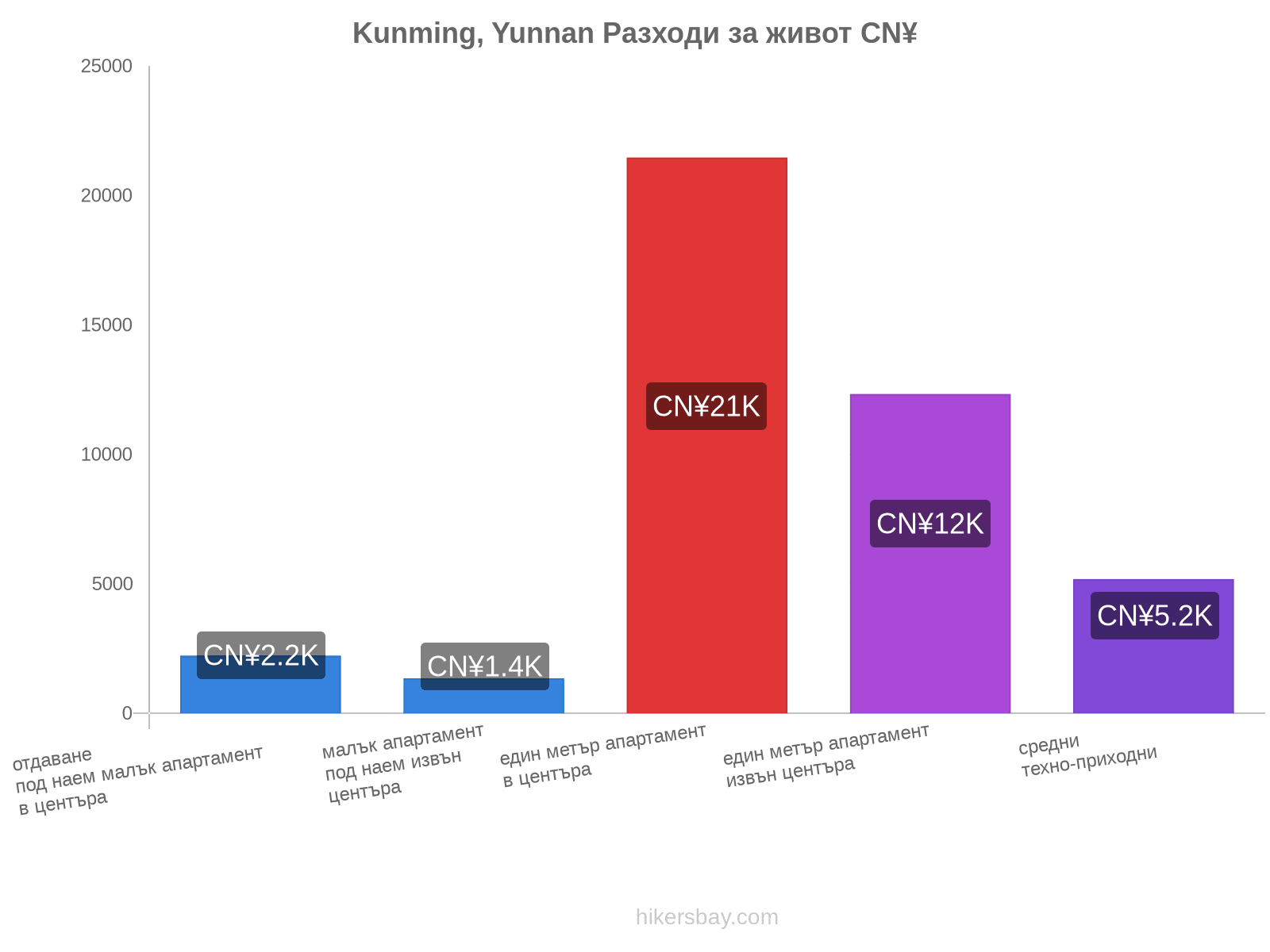 Kunming, Yunnan разходи за живот hikersbay.com