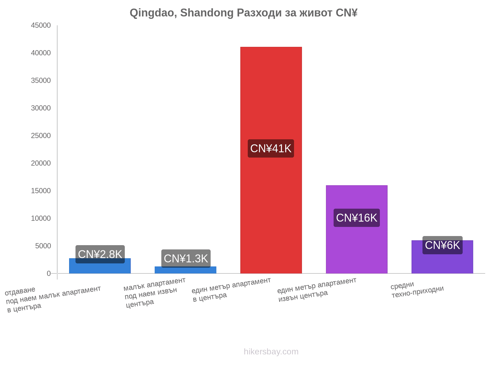 Qingdao, Shandong разходи за живот hikersbay.com