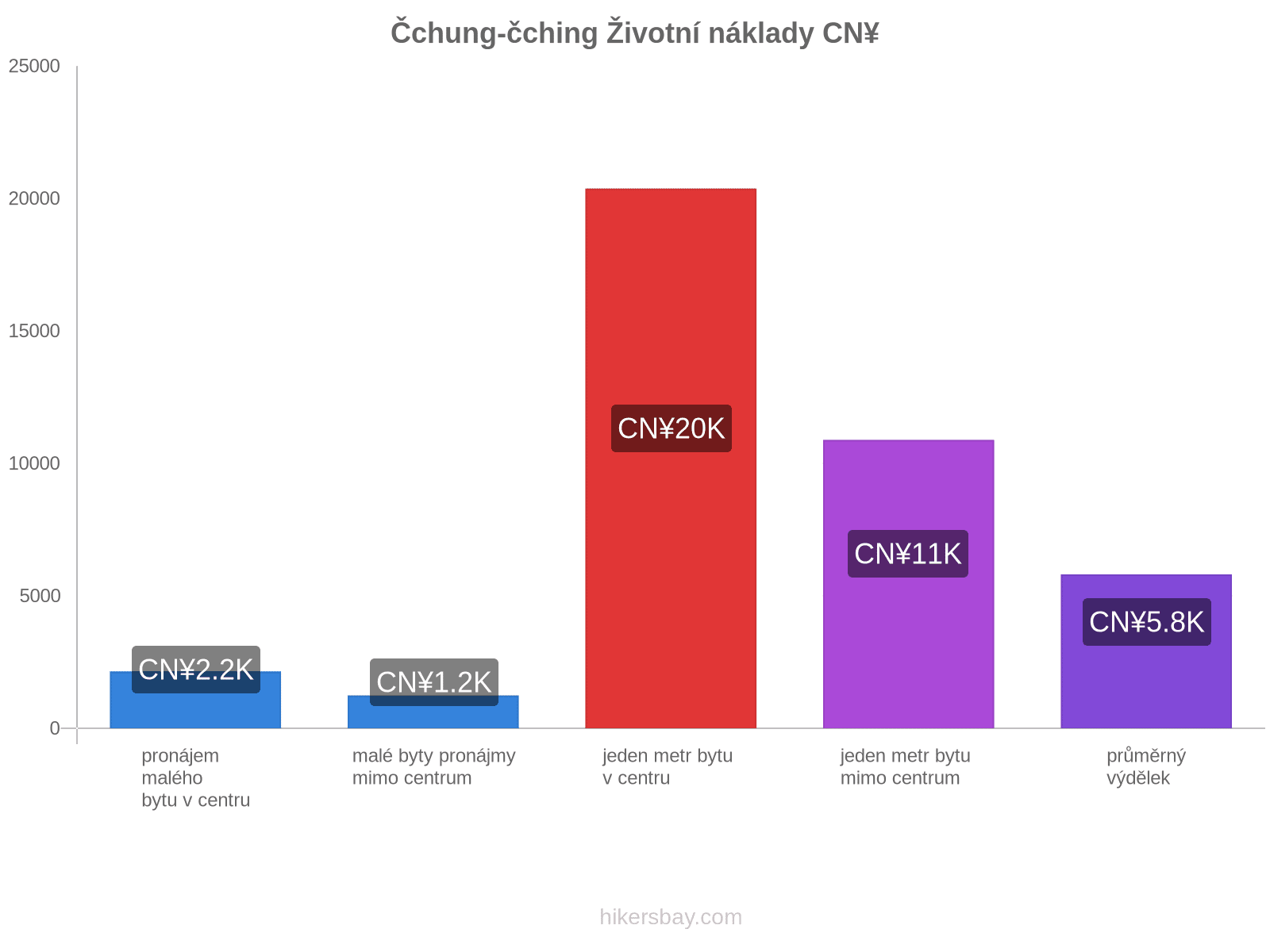 Čchung-čching životní náklady hikersbay.com