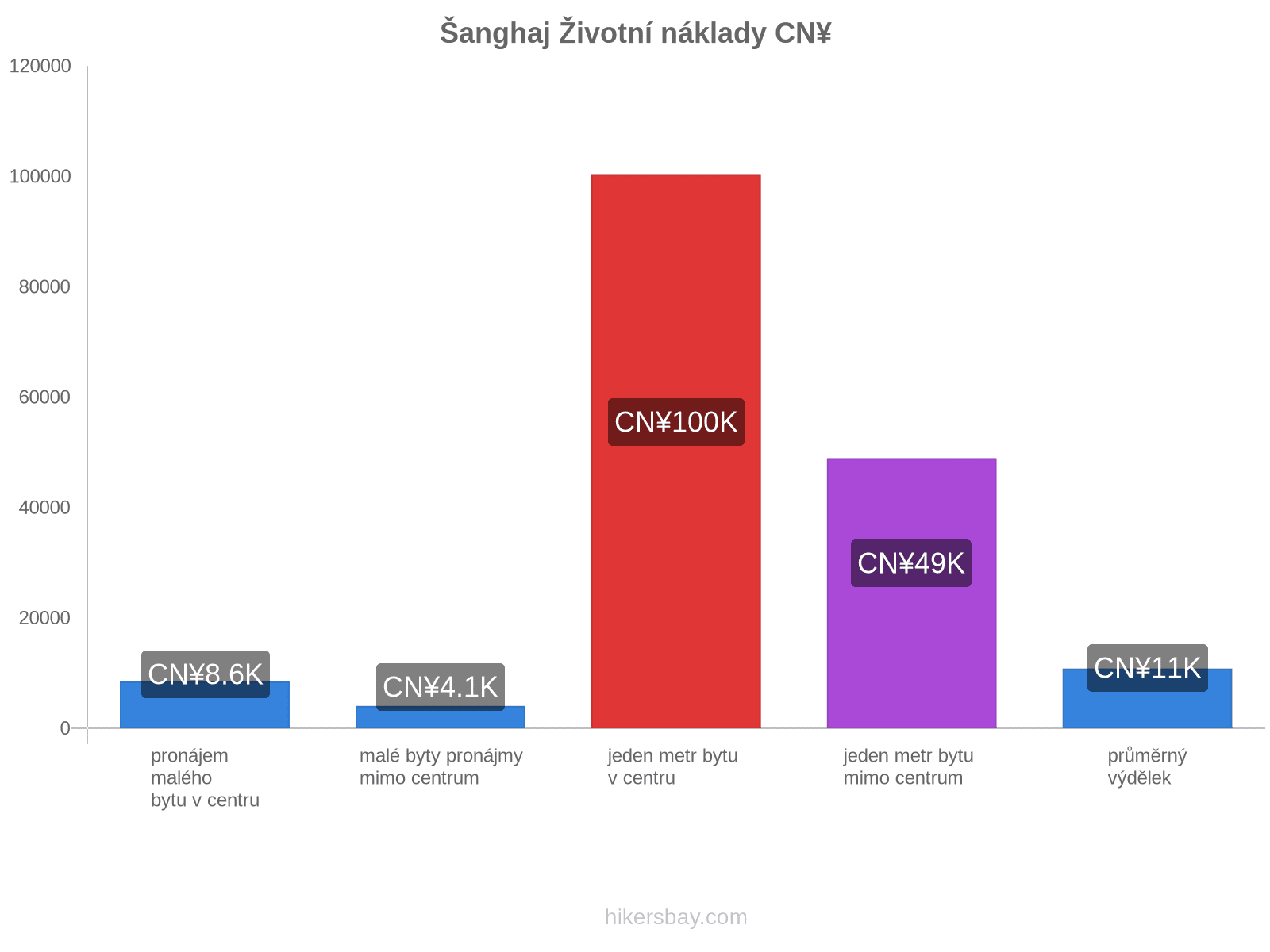 Šanghaj životní náklady hikersbay.com