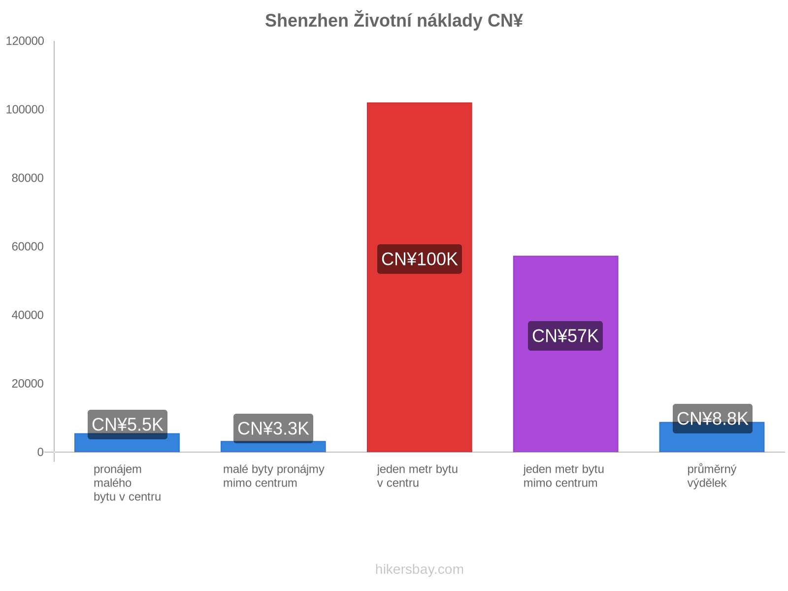 Shenzhen životní náklady hikersbay.com