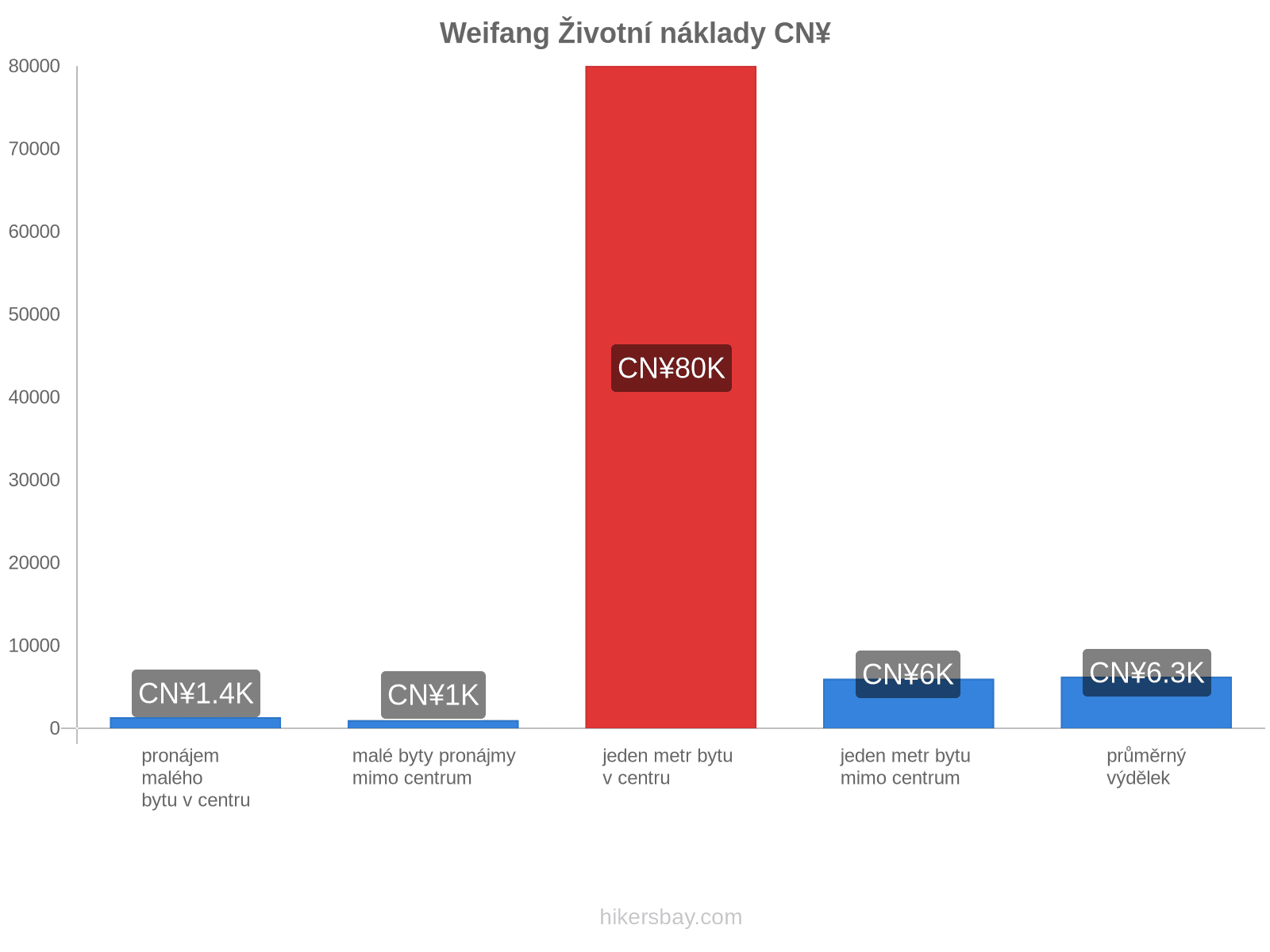Weifang životní náklady hikersbay.com