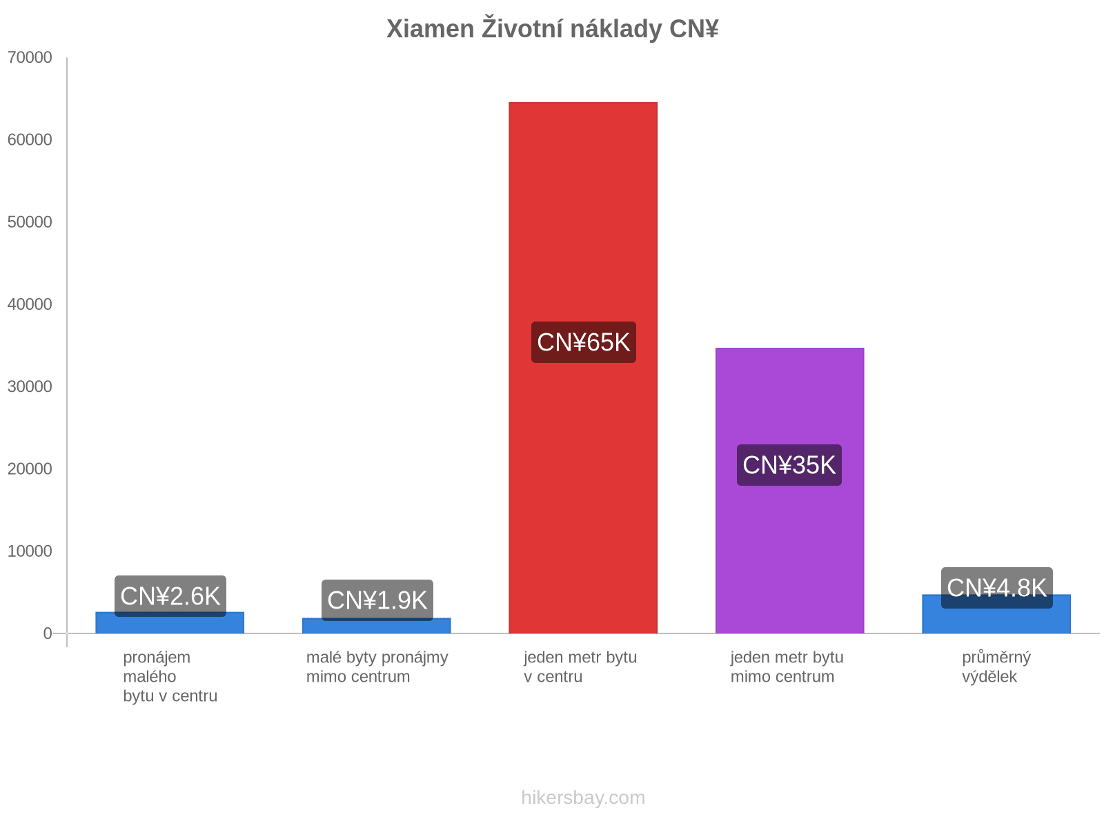 Xiamen životní náklady hikersbay.com